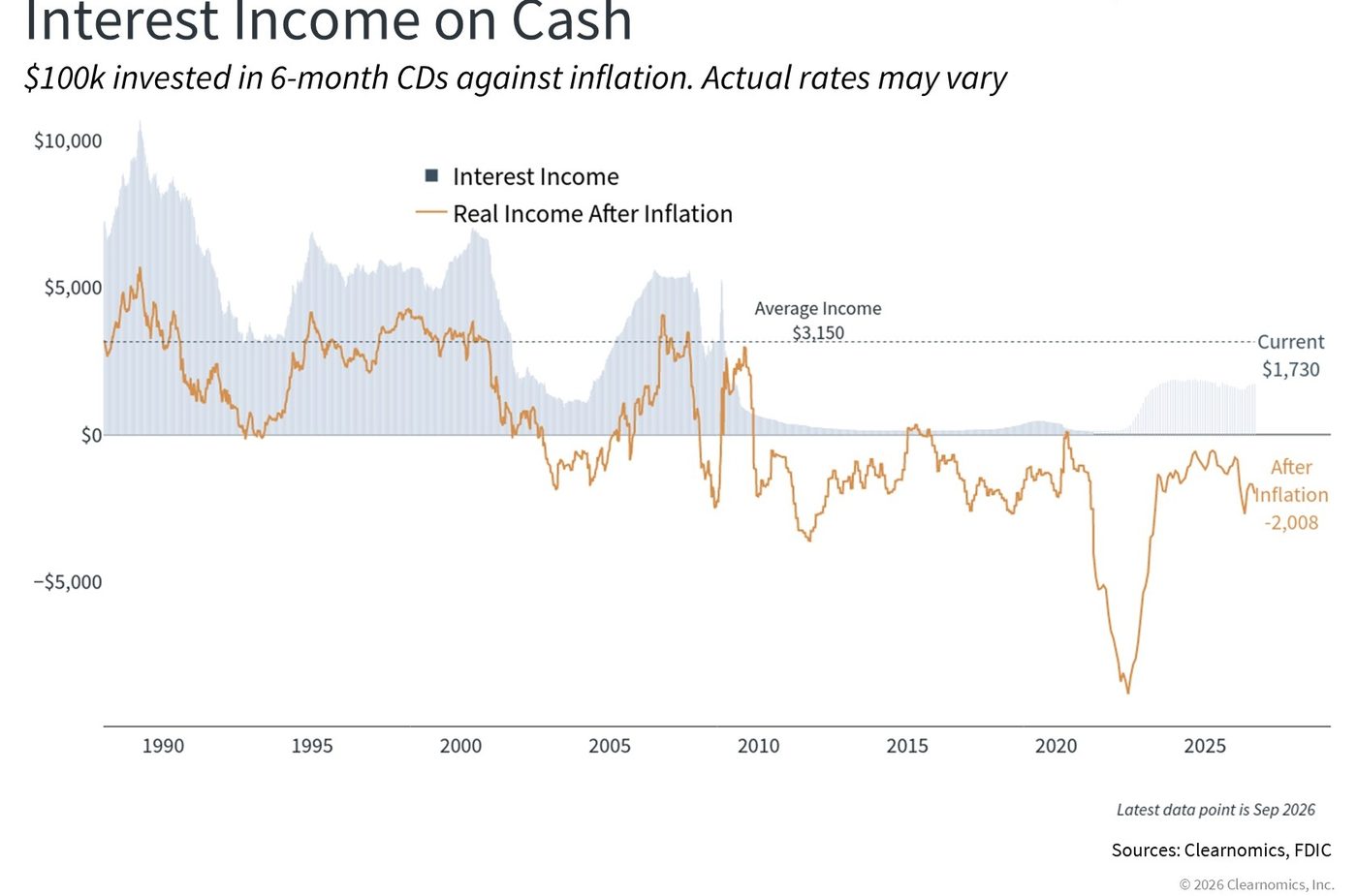 Interest income on cash versus inflation, based on FDIC average six-month CD yields