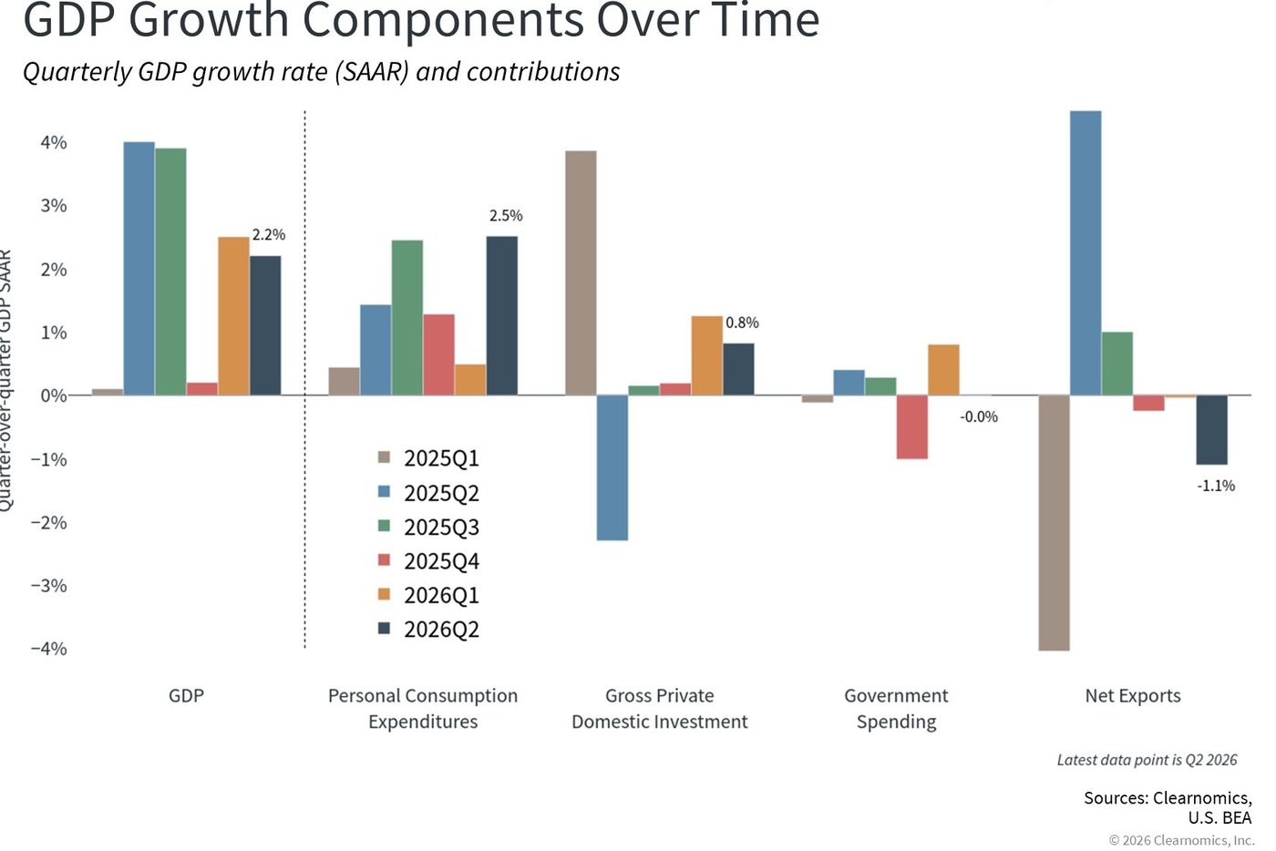 Consumer spending and real GDP growth
