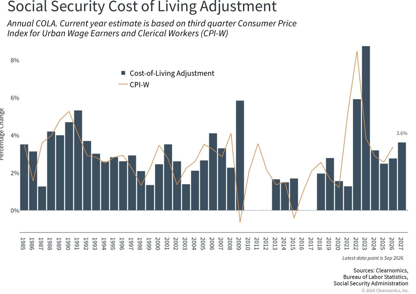 2027 Social Security COLA history, annual cost-of-living adjustments since 1985
